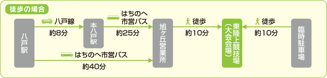 徒歩の場合