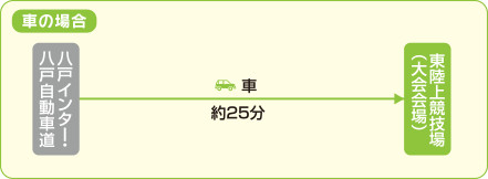 車の場合